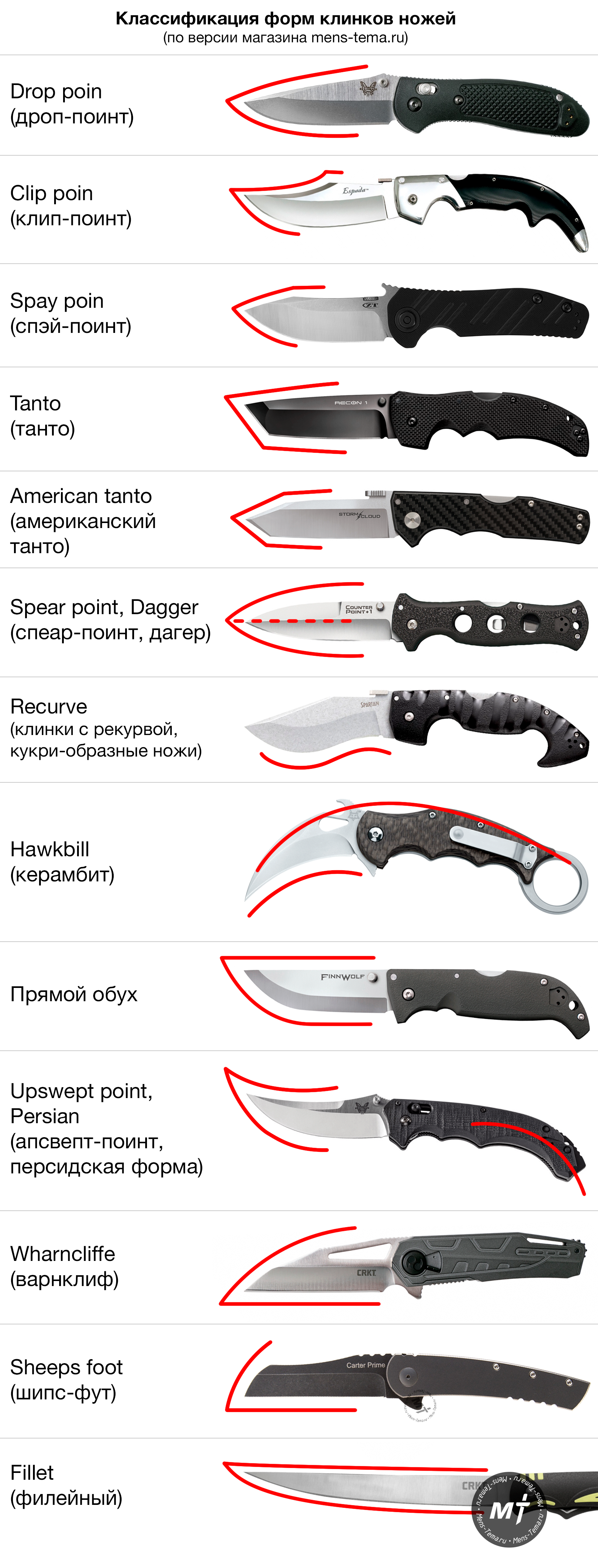 Типы ножей по форме клинка и рукояти. Формы лезвий ножей. Формы острия ножа. Название ножей по форме клинка.